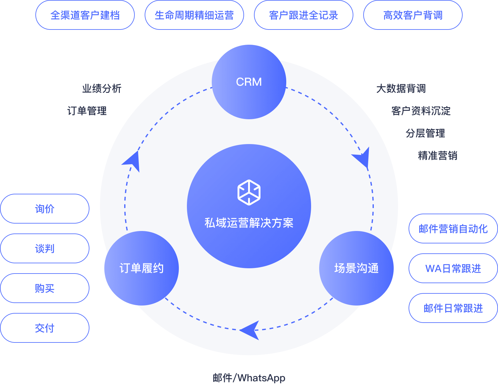 一站式管理系统